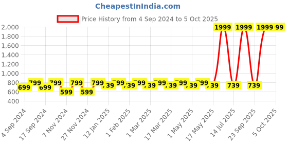 myntra.com Clark N Palmer Unisex Black Lens & Black Square Sunglasses with Polarised and UV Protected Lens clark n palmer Price History Graph from 4 Sep 2024 to 5 Oct 2025