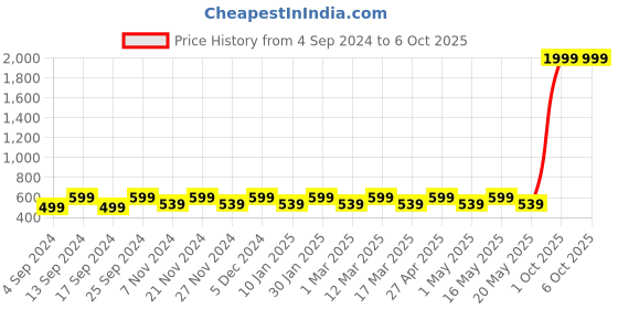 myntra.com Clark N Palmer Unisex Browline Sunglasses with UV Protected Lens CNP-SBN-891 clark n palmer Price History Graph from 4 Sep 2024 to 6 Oct 2025