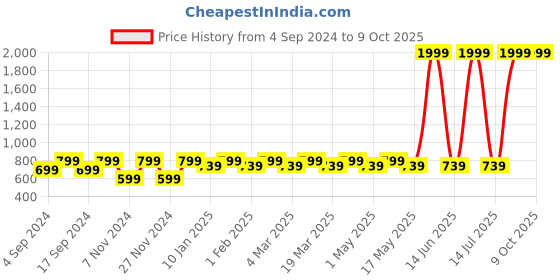 myntra.com Clark N Palmer Unisex Brown Lens & Brown Square Sunglasses with Polarised and UV Protected Lens clark n palmer Price History Graph from 4 Sep 2024 to 8 Oct 2025