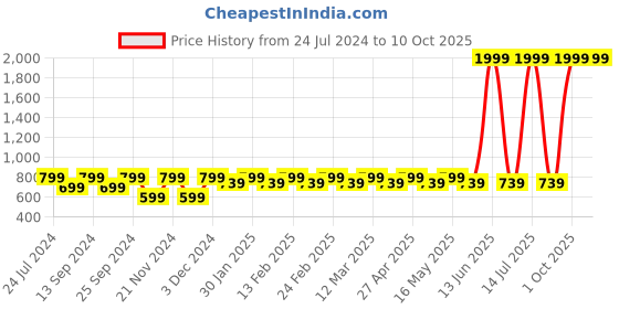 myntra.com Clark N Palmer Unisex Green Lens & Black Square Sunglasses with Polarised and UV Protected Lens clark n palmer Price History Graph from 24 Jul 2024 to 9 Oct 2025
