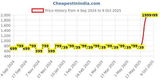 myntra.com Clark N Palmer Unisex Grey Lens & Brown Browline Sunglasses with UV Protected Lens clark n palmer Price History Graph from 4 Sep 2024 to 9 Oct 2025