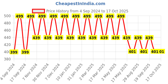 myntra.com Clark N Palmer Unisex Mirrored Lens & White Sports Sunglasses with UV Protected Lens clark n palmer Price History Graph from 4 Sep 2024 to 16 Oct 2025