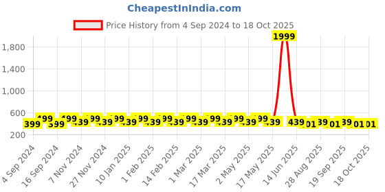 myntra.com Clark N Palmer Unisex Mirrored Lens & Yellow Sports Sunglasses with UV Protected Lens clark n palmer Price History Graph from 4 Sep 2024 to 18 Oct 2025