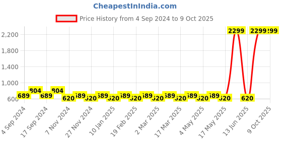 myntra.com Clark N Palmer Women Square Lens with UV Protected Sunglasses CNP-ST108-C1 clark n palmer Price History Graph from 4 Sep 2024 to 9 Oct 2025