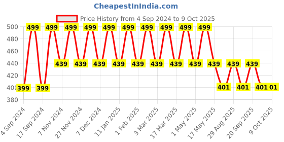 myntra.com Clark N Palmer Yellow Lens & Red Sports Sunglasses with UV Protected Lens CNP-SM-111 clark n palmer Price History Graph from 4 Sep 2024 to 9 Oct 2025