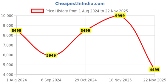 myntra.com Clarks Black Leather Block Pumps clarks Price History Graph from 1 Aug 2024 to 22 Nov 2025
