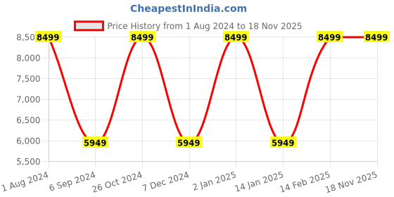 myntra.com Clarks Black Leather Kitten Pumps clarks Price History Graph from 1 Aug 2024 to 17 Nov 2025