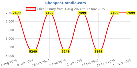 myntra.com Clarks Black Leather Pumps clarks Price History Graph from 1 Aug 2024 to 17 Nov 2025