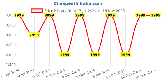 myntra.com Clarks Colourblocked Comfort Wedges clarks Price History Graph from 17 Jul 2024 to 15 Nov 2025