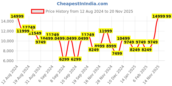 myntra.com Clarks Colourblocked Leather Peep Toes with Buckles clarks Price History Graph from 12 Aug 2024 to 20 Nov 2025