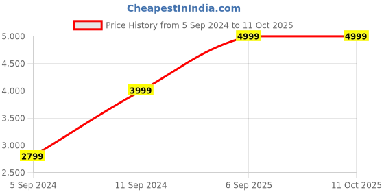 myntra.com Clarks Comfort Heels With Bows clarks Price History Graph from 5 Sep 2024 to 11 Oct 2025