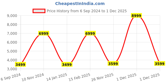 myntra.com Clarks Leather Stiletto Sandals With Buckles Heels clarks Price History Graph from 6 Sep 2024 to 1 Dec 2025