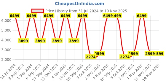 myntra.com Clarks Men Black Bensley Run Leather Solid Formal Derbys clarks Price History Graph from 31 Jul 2024 to 18 Nov 2025