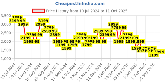 myntra.com Clarks Men Black Flip Flops clarks Price History Graph from 10 Jul 2024 to 10 Oct 2025