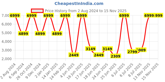 myntra.com Clarks Men Black Leather Driving Shoes clarks Price History Graph from 2 Aug 2024 to 15 Nov 2025