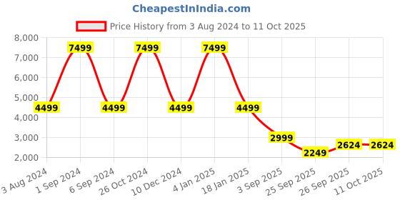 myntra.com Clarks Men Black Leather Flat Boots clarks Price History Graph from 3 Aug 2024 to 10 Oct 2025