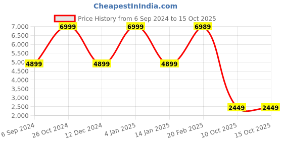 myntra.com Clarks Men Black Leather Lace-up Derbys clarks Price History Graph from 6 Sep 2024 to 15 Oct 2025