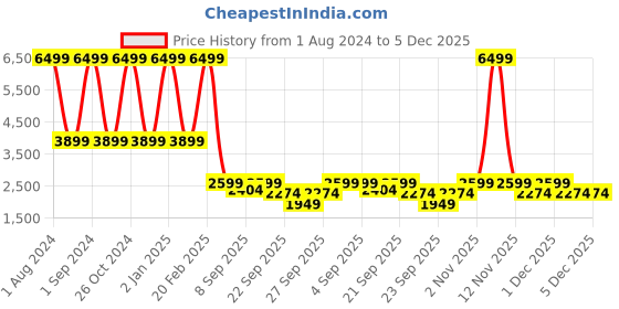 myntra.com Clarks Men Black Leather Slip-On Sneakers clarks Price History Graph from 1 Aug 2024 to 4 Dec 2025