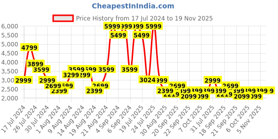 myntra.com Clarks Men Black Solid Leather Formal Brogues clarks Price History Graph from 17 Jul 2024 to 19 Nov 2025