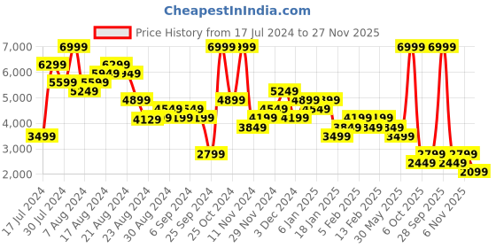 myntra.com Clarks Men Black Solid Leather Formal Derbys clarks Price History Graph from 17 Jul 2024 to 27 Nov 2025