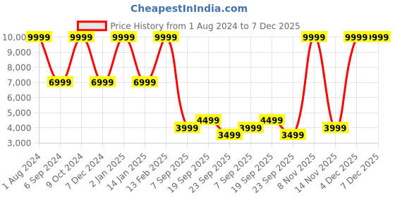 myntra.com Clarks Men Black Solid Leather Formal Derbys clarks Price History Graph from 1 Aug 2024 to 7 Dec 2025