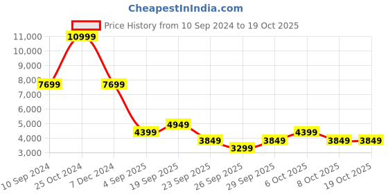 myntra.com Clarks Men Black Solid Leather Formal Derbys clarks Price History Graph from 10 Sep 2024 to 17 Oct 2025