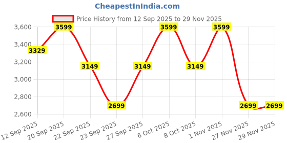 myntra.com Clarks Men Black Solid Leather Formal Monks clarks Price History Graph from 12 Sep 2025 to 29 Nov 2025