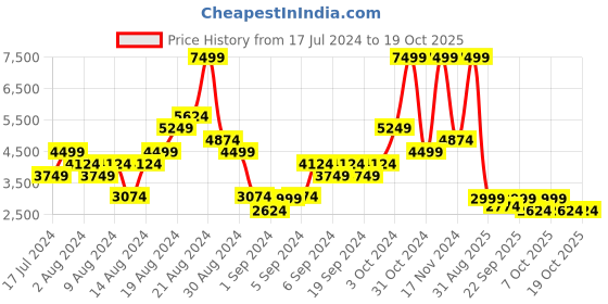 myntra.com Clarks Men Black Solid Leather Formal Slip On Shoes clarks Price History Graph from 17 Jul 2024 to 17 Oct 2025