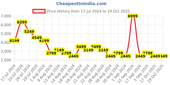 myntra.com Clarks Men Black Woven Design Sneakers clarks Price History Graph from 17 Jul 2024 to 18 Oct 2025