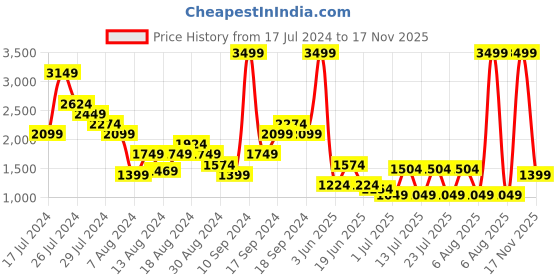 myntra.com Clarks Men Blue Comfort Sandals clarks Price History Graph from 17 Jul 2024 to 17 Nov 2025