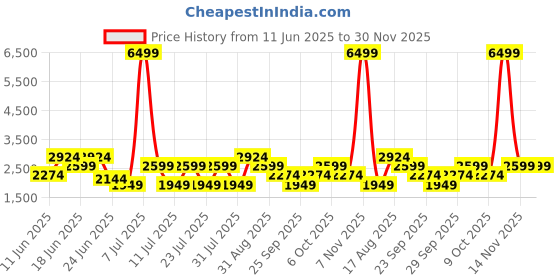 myntra.com Clarks Men Bolton Free II Leather Formal Slip On Shoes clarks Price History Graph from 11 Jun 2025 to 30 Nov 2025