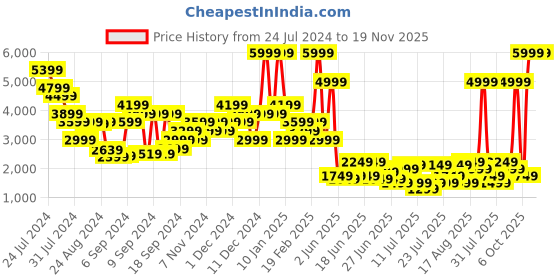myntra.com Clarks Men Brown Perforated Leather Formal Derbys clarks Price History Graph from 24 Jul 2024 to 19 Nov 2025