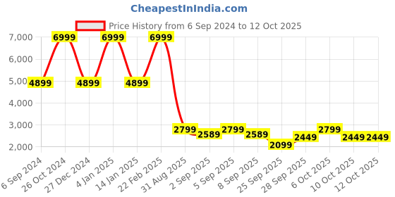 myntra.com Clarks Men Brown Perforations Leather Brogues clarks Price History Graph from 6 Sep 2024 to 12 Oct 2025