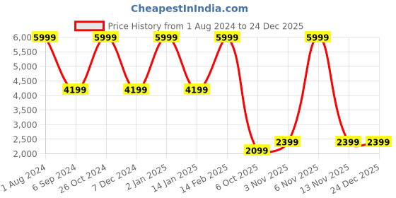 myntra.com Clarks Men Brown Solid Leather Derbys Shoes clarks Price History Graph from 1 Aug 2024 to 24 Dec 2025