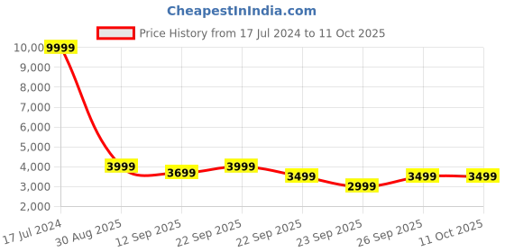 myntra.com Clarks Men Brown Suede Slip-On Sneakers clarks Price History Graph from 17 Jul 2024 to 11 Oct 2025