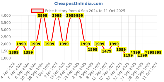 myntra.com Clarks Men Brown T-Strap Flats clarks Price History Graph from 4 Sep 2024 to 9 Oct 2025