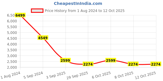 myntra.com Clarks Men Clarkslite Cap Leather Formal Derbys clarks Price History Graph from 1 Aug 2024 to 12 Oct 2025