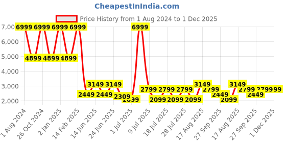 myntra.com Clarks Men Coffee Brown Leather Driving Shoes clarks Price History Graph from 1 Aug 2024 to 30 Nov 2025