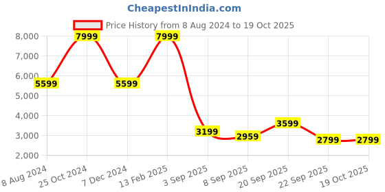 myntra.com Clarks Men Colourblocked Leather Sneakers clarks Price History Graph from 8 Aug 2024 to 19 Oct 2025
