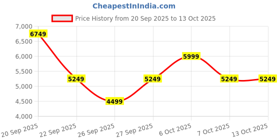 myntra.com Clarks Men Contrast Sole Wallabee Sneakers clarks Price History Graph from 20 Sep 2025 to 4 Oct 2025