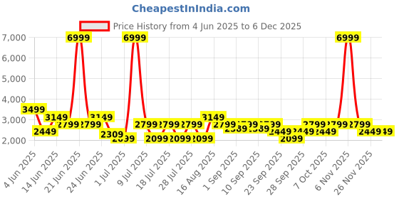 myntra.com Clarks Men Derbys Half Brogues Leather Formal Shoes clarks Price History Graph from 4 Jun 2025 to 5 Dec 2025