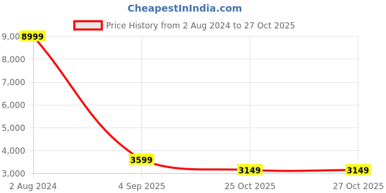 myntra.com Clarks Men Ferius Creek Suede Comfort Insole Loafers clarks Price History Graph from 2 Aug 2024 to 26 Oct 2025
