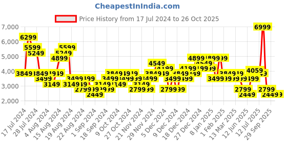 myntra.com Clarks Men Gereld Leather Comfort Insole Sneakers clarks Price History Graph from 17 Jul 2024 to 26 Oct 2025