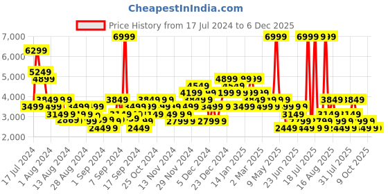 myntra.com Clarks Men Gereld Textile Comfort Insole Sneakers clarks Price History Graph from 17 Jul 2024 to 5 Dec 2025