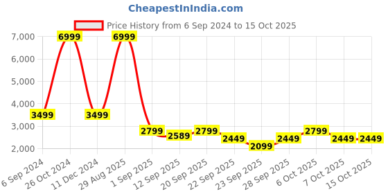myntra.com Clarks Men Grey Colourblocked Sneakers clarks Price History Graph from 6 Sep 2024 to 14 Oct 2025