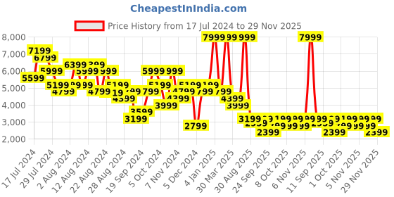 myntra.com Clarks Men Leather Driving Shoes clarks Price History Graph from 17 Jul 2024 to 29 Nov 2025