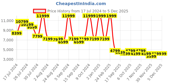myntra.com Clarks Men Leather Formal Derbys clarks Price History Graph from 17 Jul 2024 to 4 Dec 2025