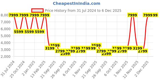 myntra.com Clarks Men Leather Formal Derbys clarks Price History Graph from 31 Jul 2024 to 6 Dec 2025
