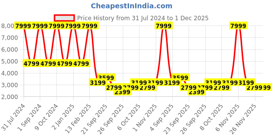 myntra.com Clarks Men Leather Formal Penny Loafers clarks Price History Graph from 31 Jul 2024 to 1 Dec 2025