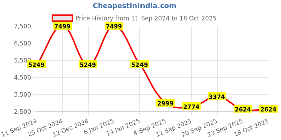 myntra.com Clarks Men Leather Lace-Up Derbys clarks Price History Graph from 11 Sep 2024 to 18 Oct 2025